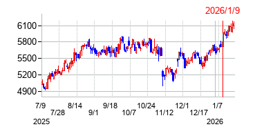 2026年1月9日 10:29前後のの株価チャート
